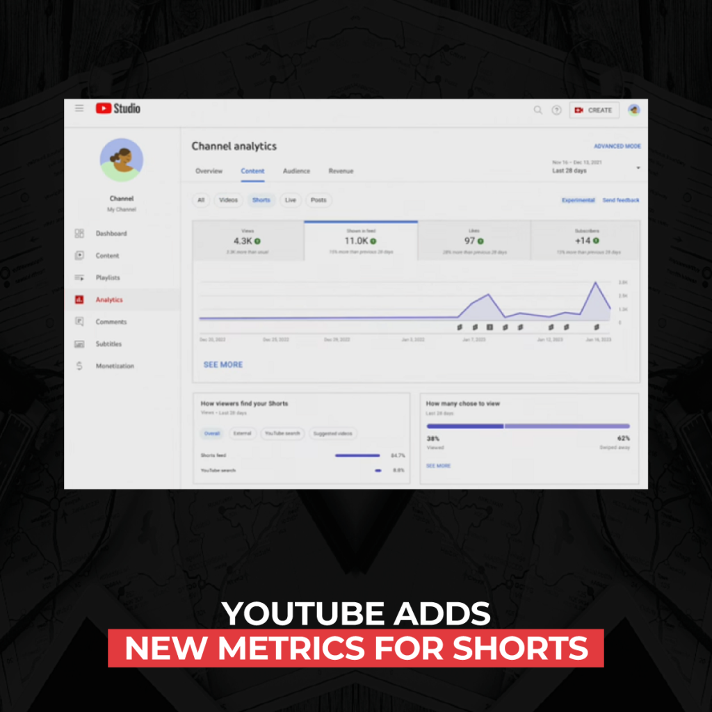 YouTube-เพิ่มเมตริกใหม่สำหรับ Shorts