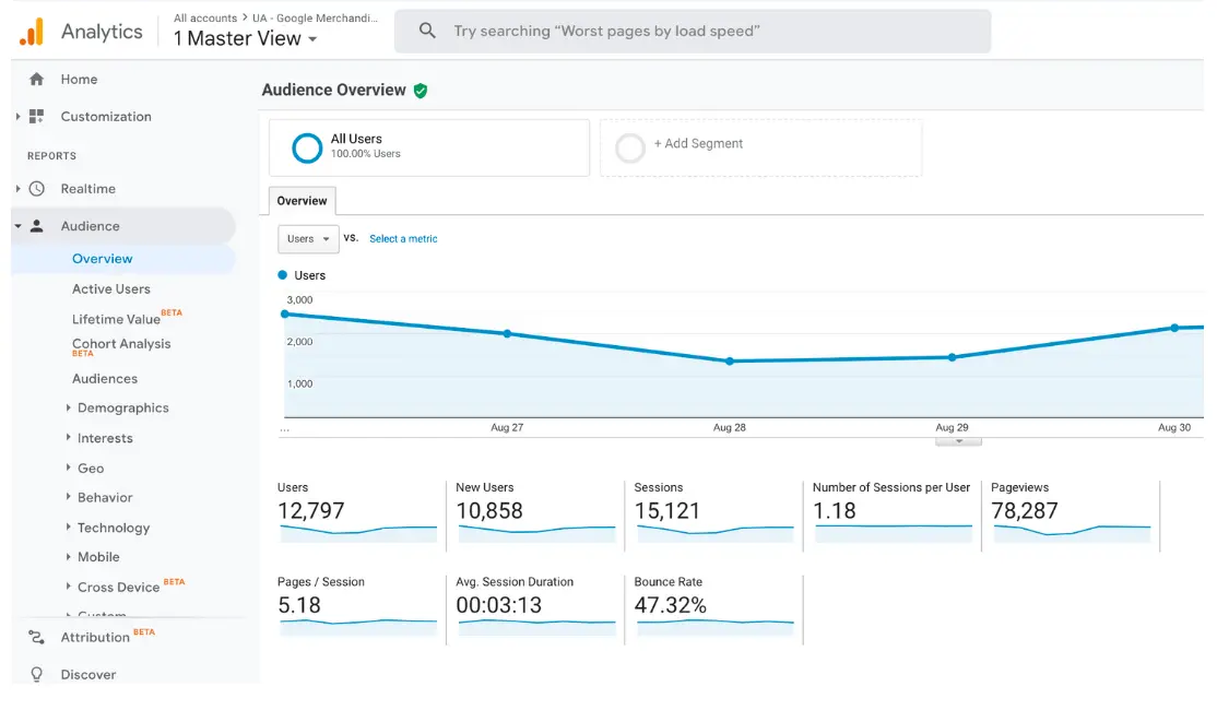 Обзор аудитории Google Analytics