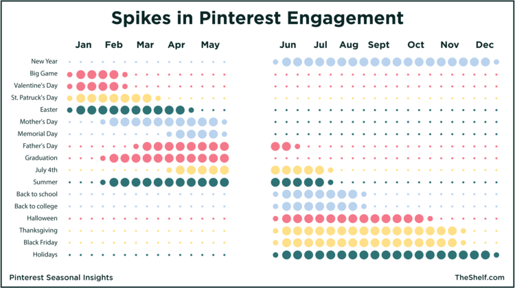 Nachbildung der Pinterest-Infografik – Diagrammspitzen bei Pinterest-Engagement