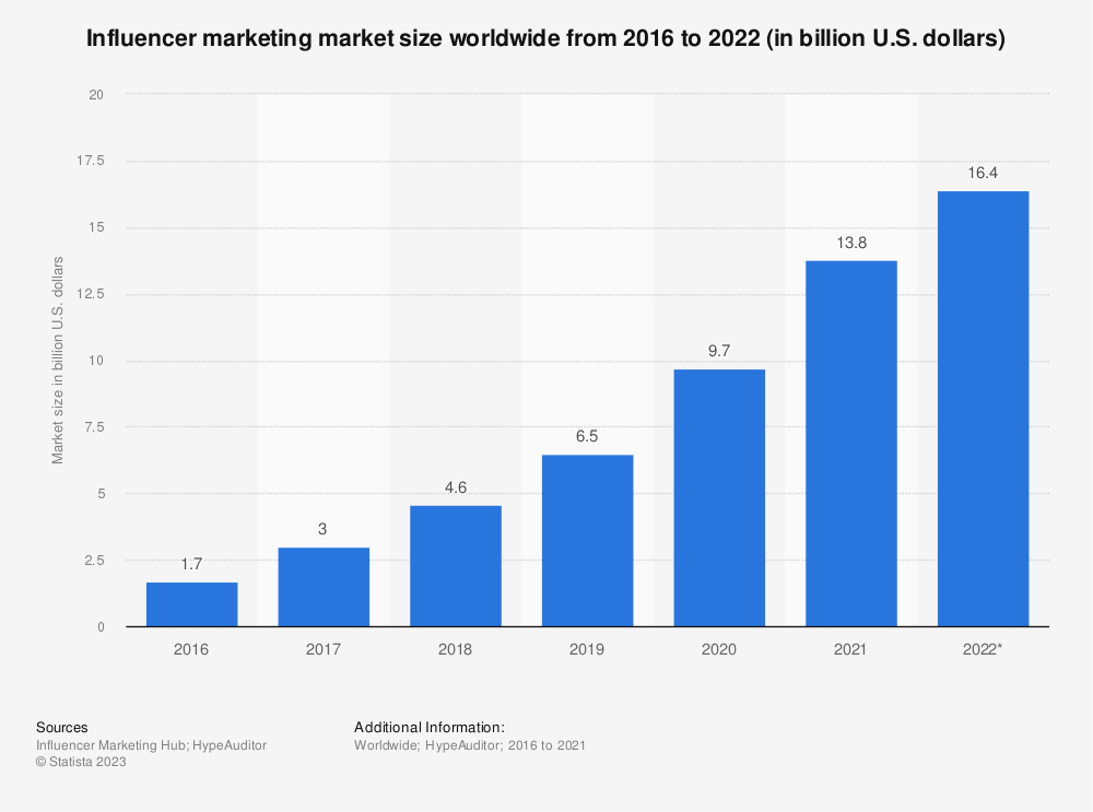 Marktgröße von Influencer-Marketing weltweit von 2016 bis 2022