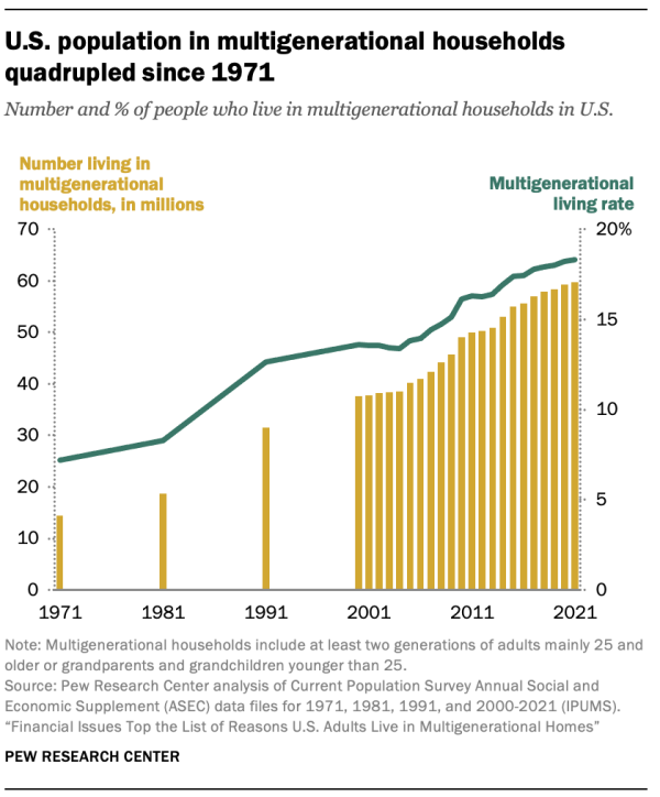 图表显示美国多代家庭的人口自 1971 年以来翻了两番