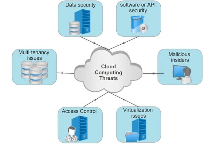 Sicurezza dei dati nel cloud computing