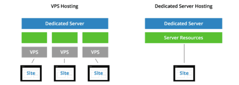 استضافة vps