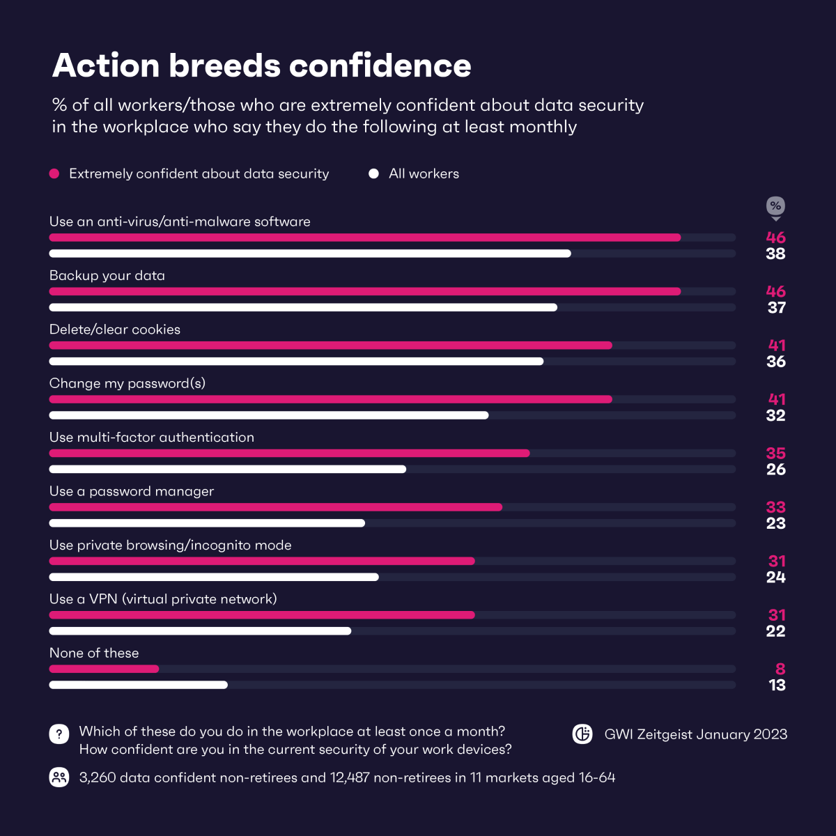 Graphique montrant les actions des travailleurs confiants dans la sécurité des données sur le lieu de travail