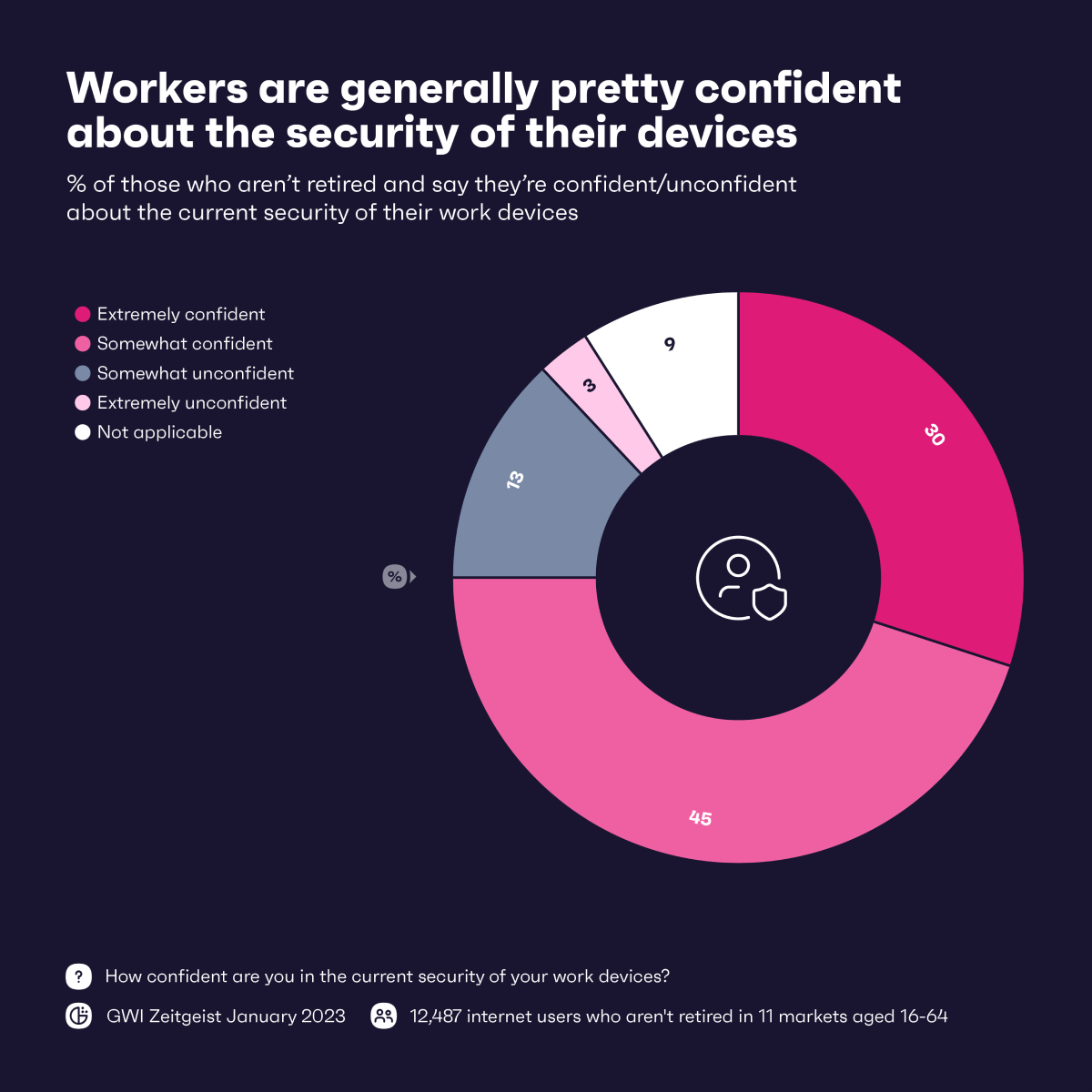 Gráfico que muestra la confianza de los trabajadores en la seguridad de sus dispositivos