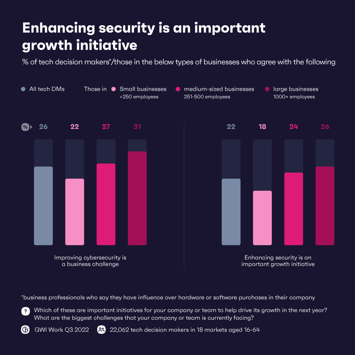 Gráfico que muestra los tipos de empresas que piensan que mejorar la seguridad es una importante iniciativa de crecimiento