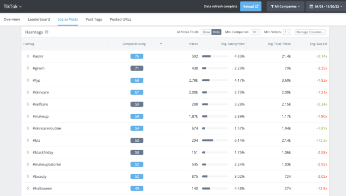 Analyse du hashtag TikTok dans Rival IQ montrant les entreprises utilisant, le taux d'engagement par vue et d'autres mesures pour le paysage