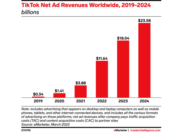 A receita de anúncios do TikTok projetada para crescer de US$ 11,64 bilhões em 2022 para US$ 23,58 bilhões em 2024. Fonte: Insidertelligence.com