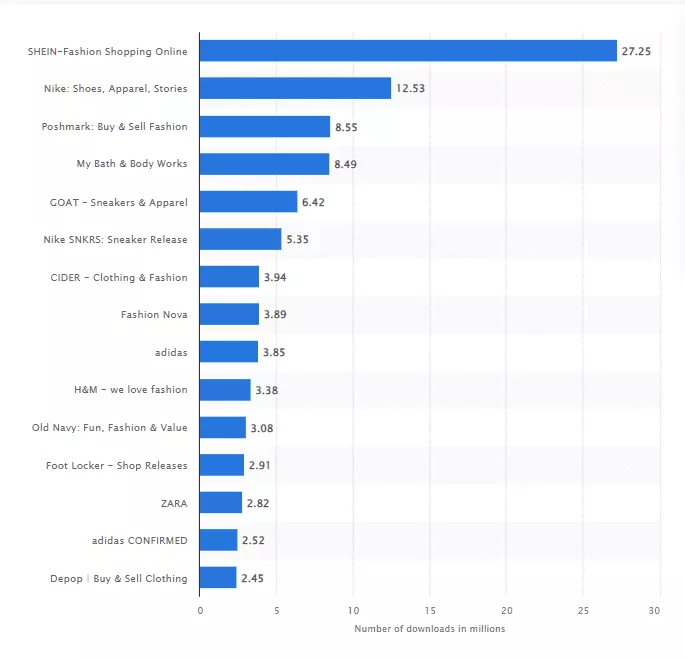 แอปแฟชั่นและความงามที่มีการดาวน์โหลดมากที่สุดในสหรัฐอเมริกาปี 2022