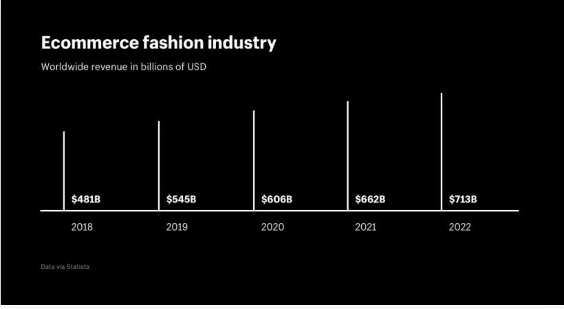 สถิติอุตสาหกรรมแฟชั่นอีคอมเมิร์ซ