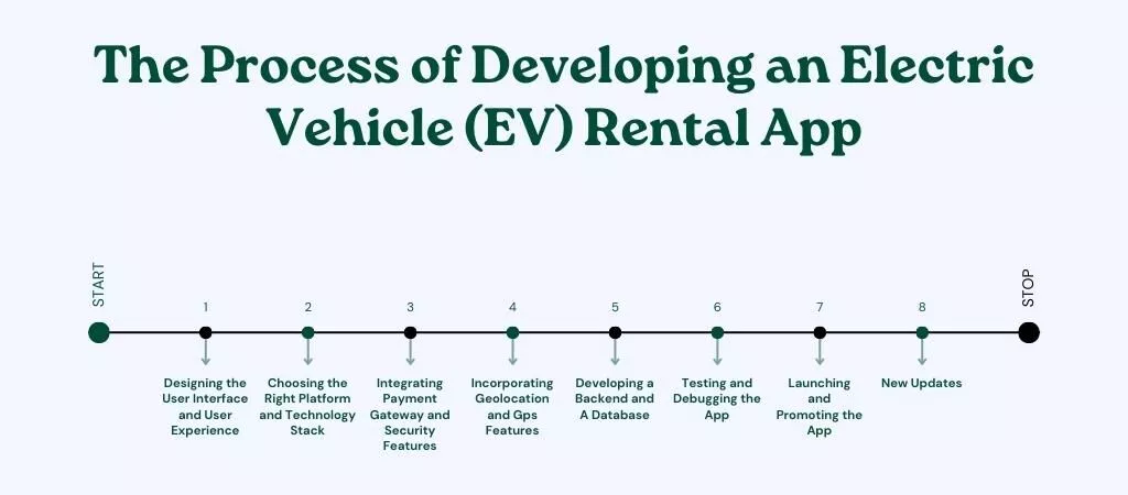 开发电动汽车 (EV) 租赁应用程序