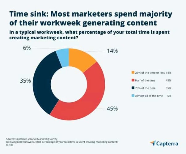 Capterra-Chart_Marketers_time-making-Content