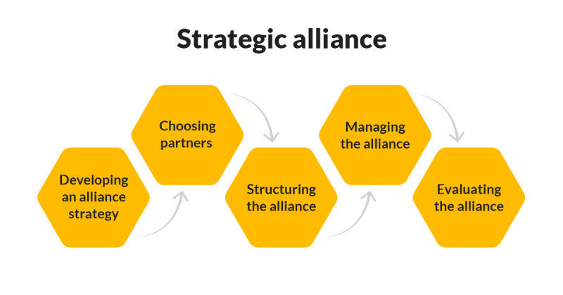 strategic alliance