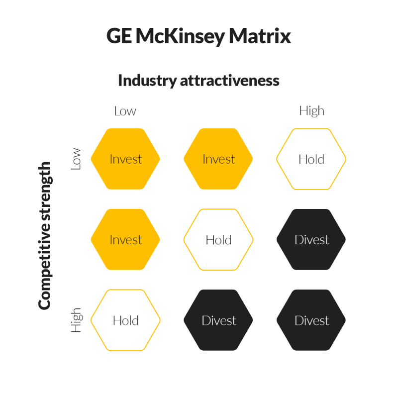 McKinsey matrix