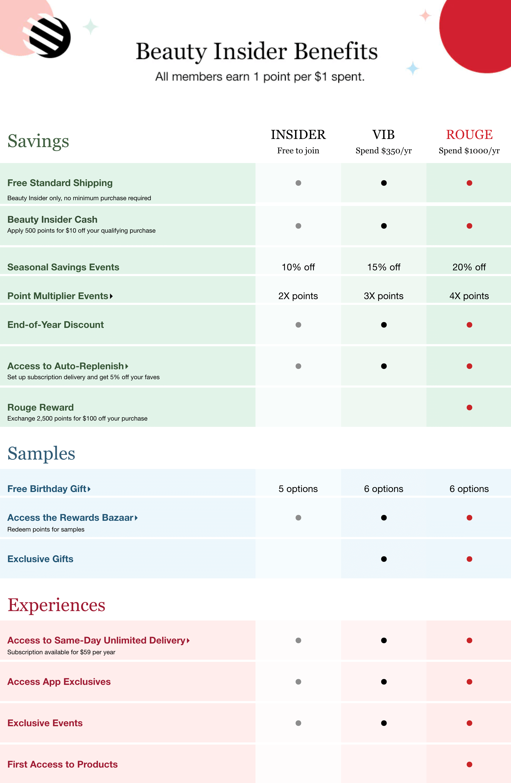 7 Ejemplos de programas VIP: una captura de pantalla de la página explicativa de recompensas de Sephora que muestra un gráfico que enumera los beneficios de cada nivel VIP: Insider, VIB y Rouge.