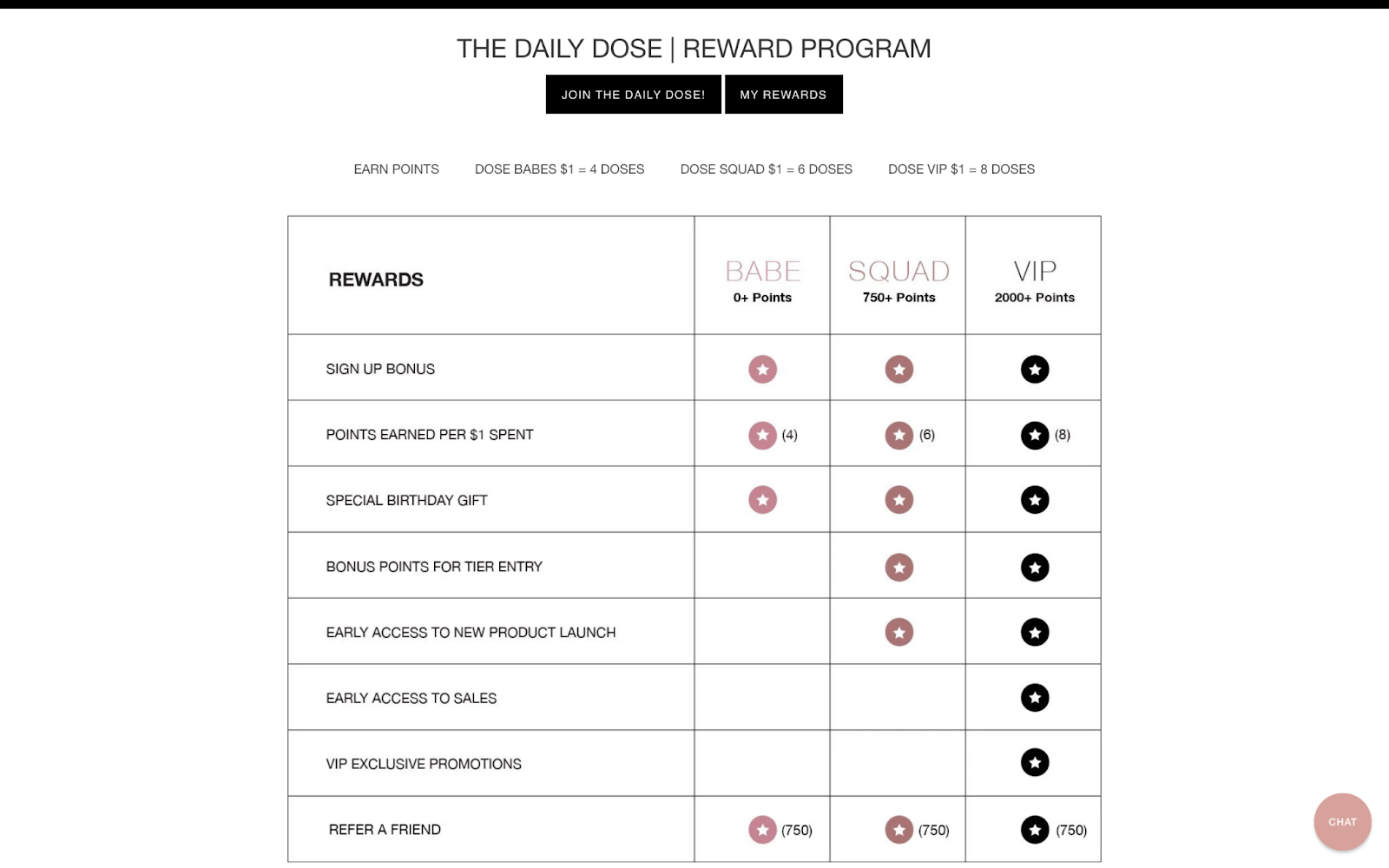 7 ejemplos de programas VIP: un gráfico que muestra los 3 niveles VIP de The Daily Dose y los beneficios de cada uno. Los niveles se denominan Babe, Squad y VIP.