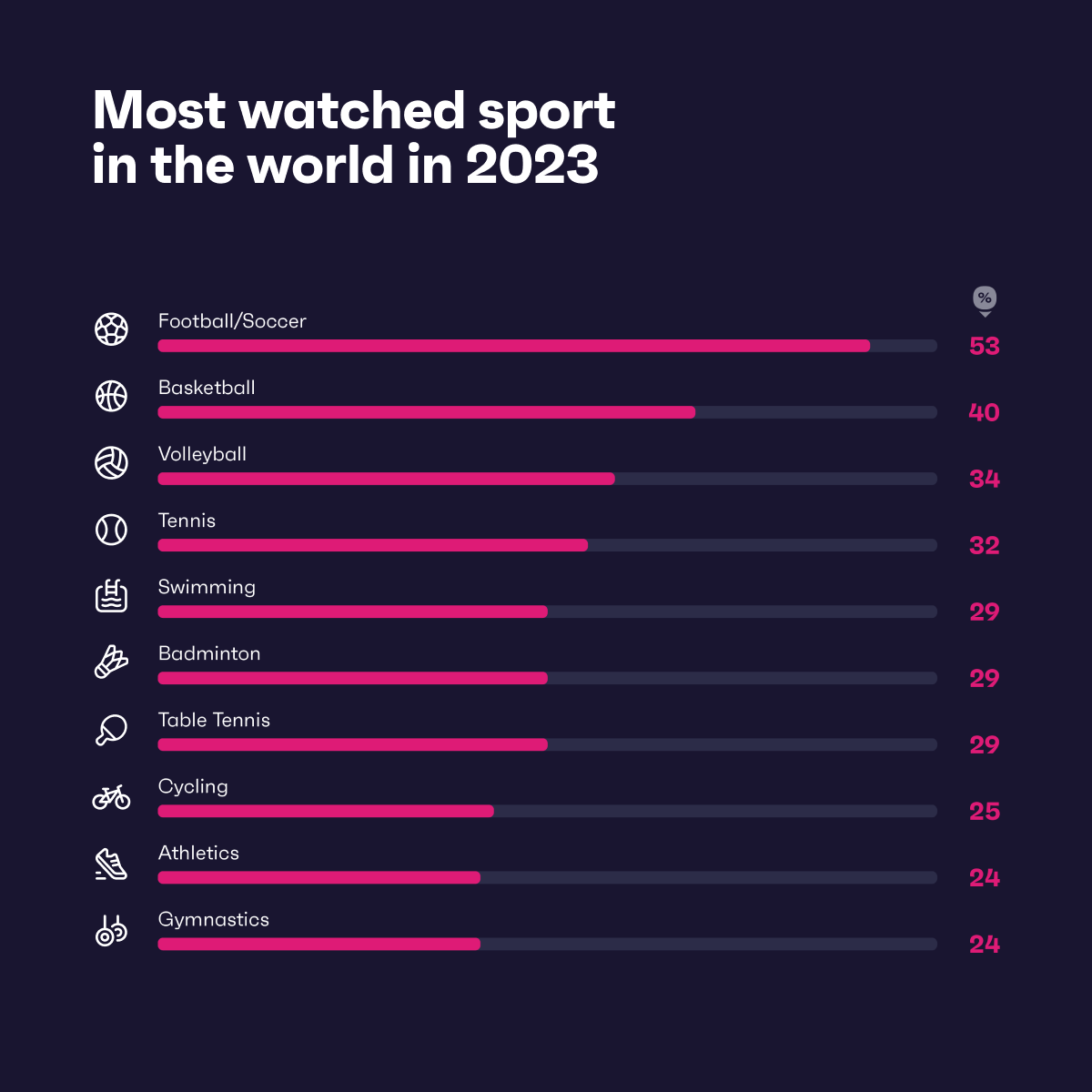 El juego de cualquiera ¿Cuáles son los deportes más vistos en el mundo