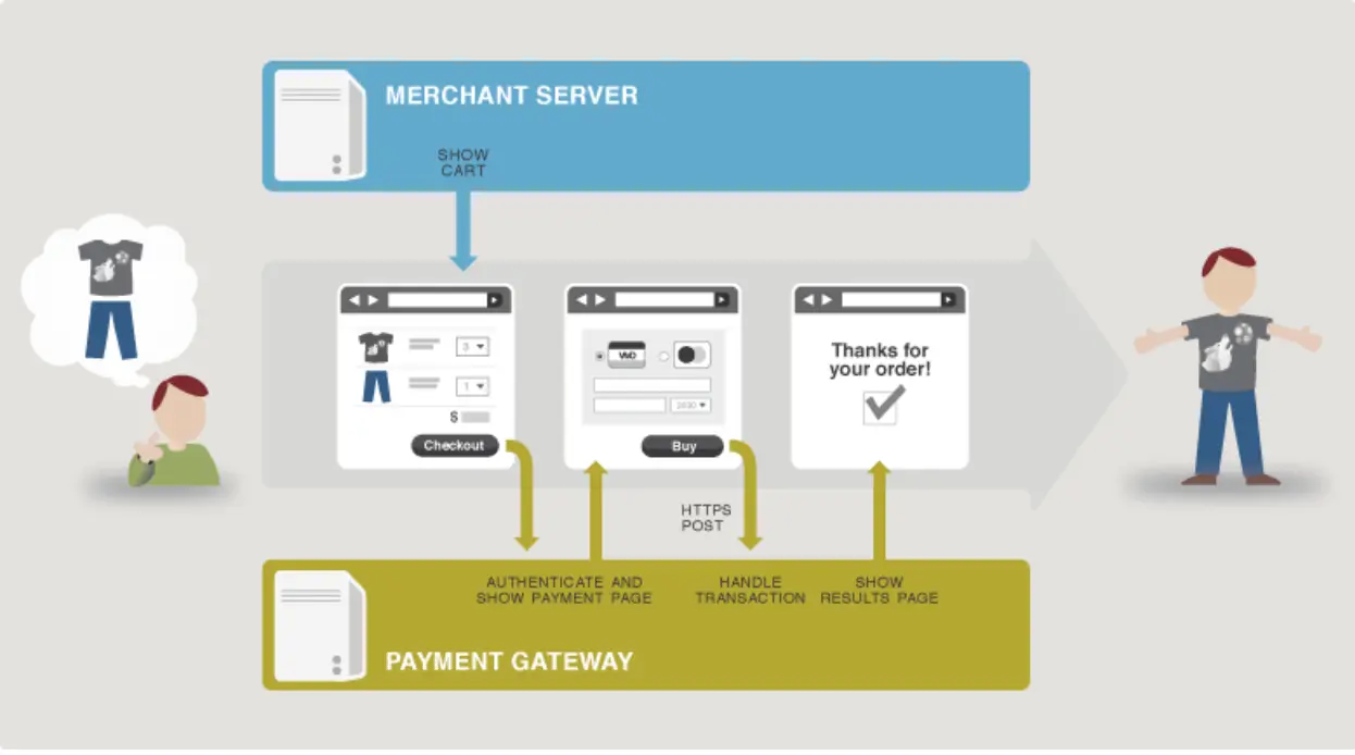 gateways de pagamento