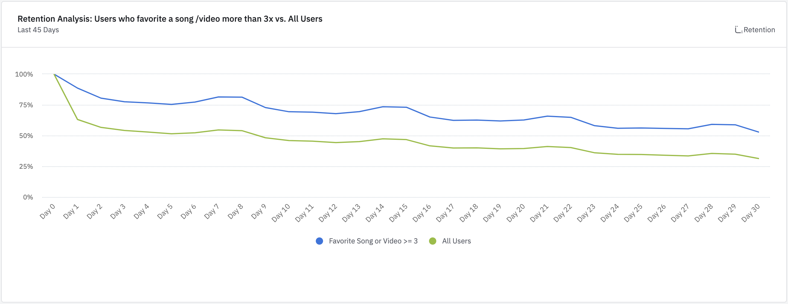 يوضح هذا الرسم البياني أن معدل الاحتفاظ للمستخدمين الذين يفضلون أغنية أكثر من ثلاث مرات أعلى باستمرار من معدل جميع المستخدمين.