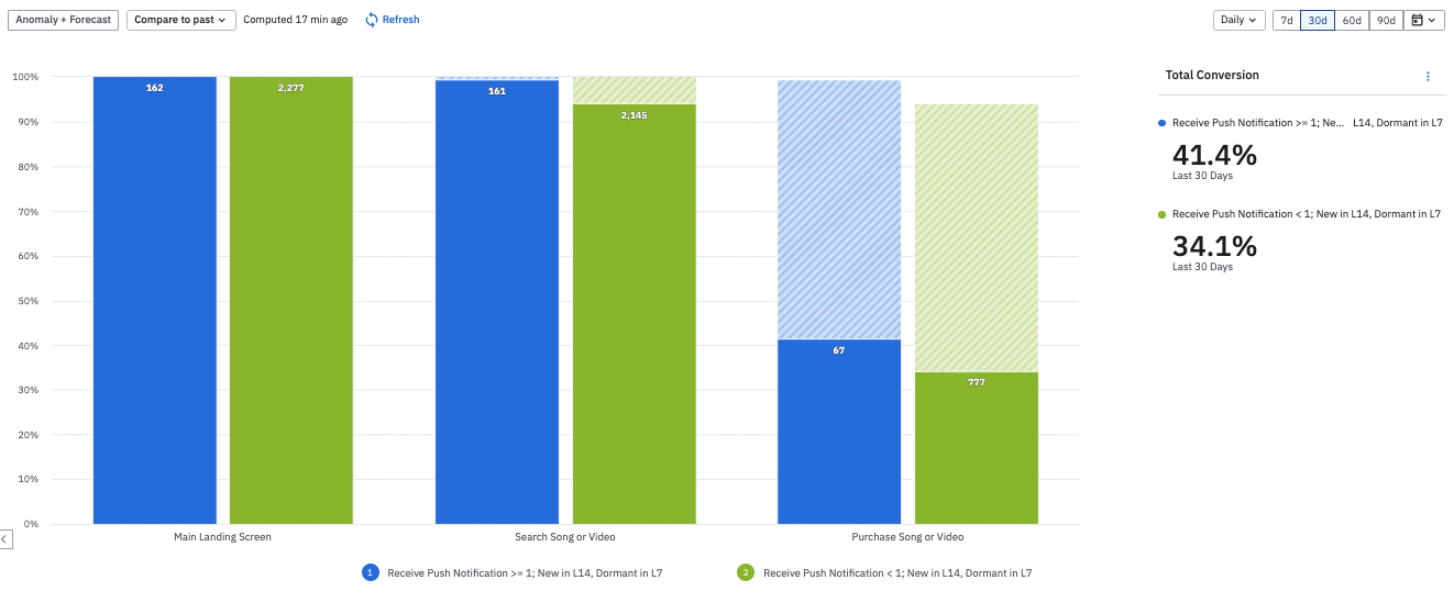 Questa dashboard mostra la conversione degli utenti resuscitati, ovvero la percentuale di utenti dormienti che sono diventati nuovamente attivi a seguito delle tue campagne.