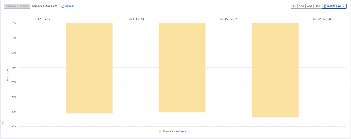 Questa visualizzazione mostra la percentuale di nuovi utenti che sono rimasti inattivi nelle diverse settimane di febbraio.