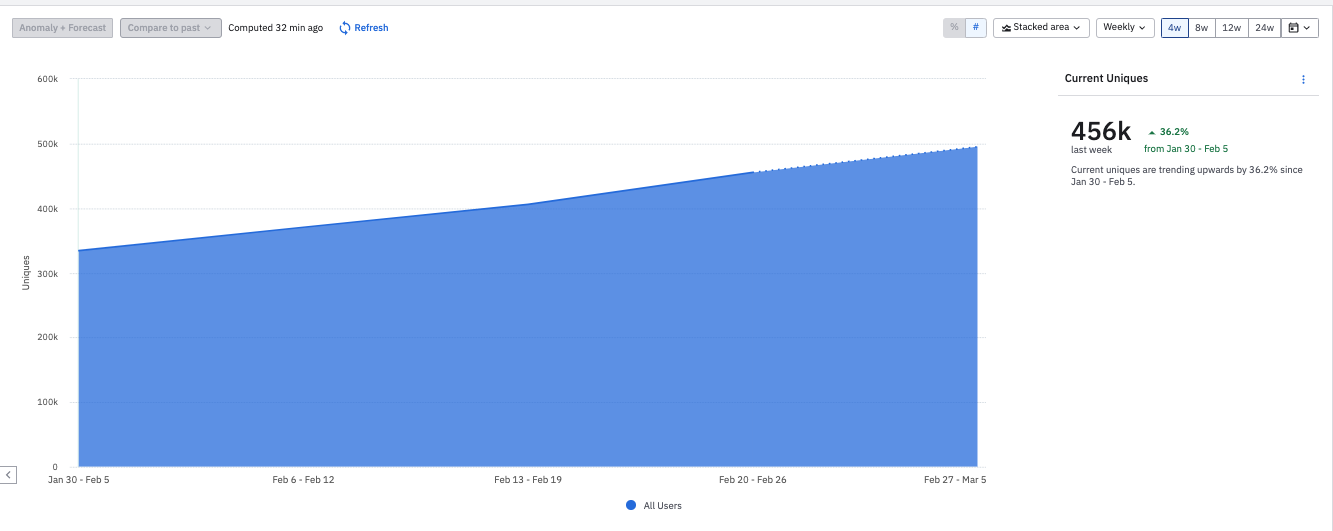 Questa vista mostra il numero cumulativo di nuovi utenti settimana dopo settimana per le ultime quattro settimane.