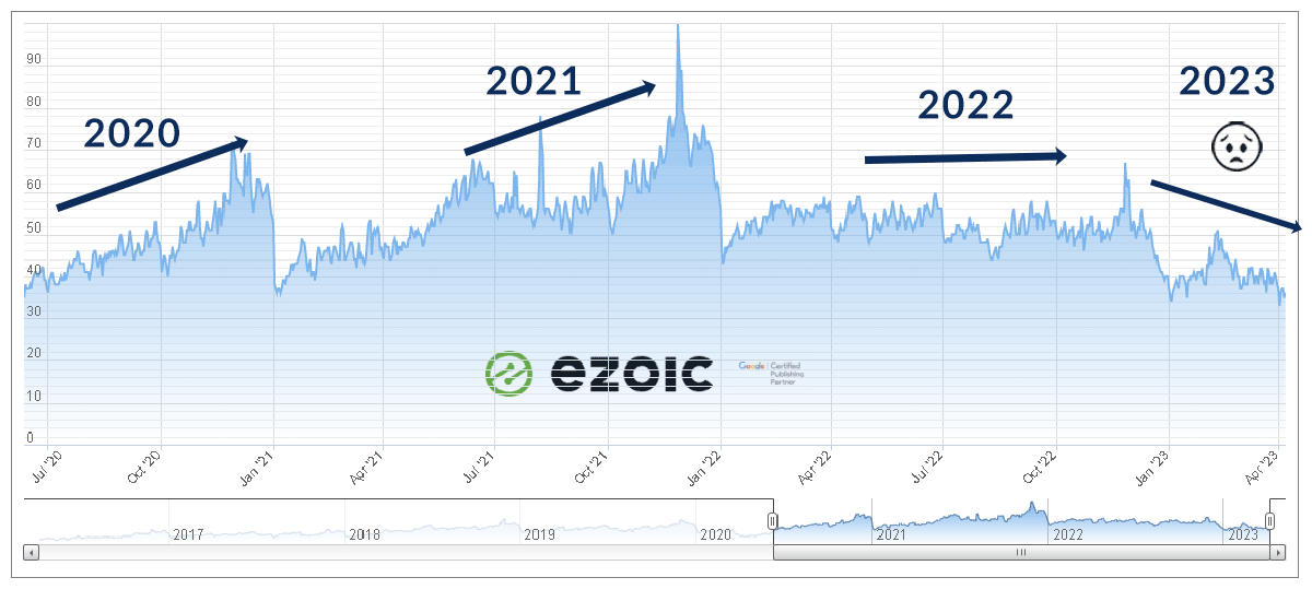 ezoic-광고-수익-q1-2023