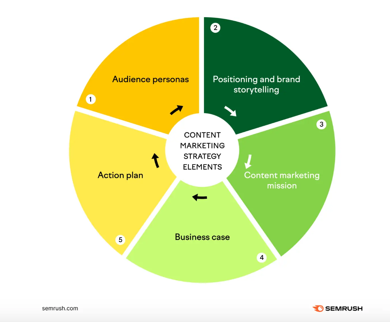 Content-Strategie-Elemente