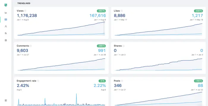 Ferramenta de análise do LinkedIn da Shield com linhas de tendência do LinkedIn