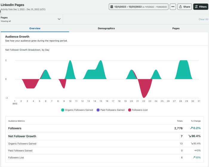 Sprout Social 的 LinkedIn Analytics 工具以受众增长为特色