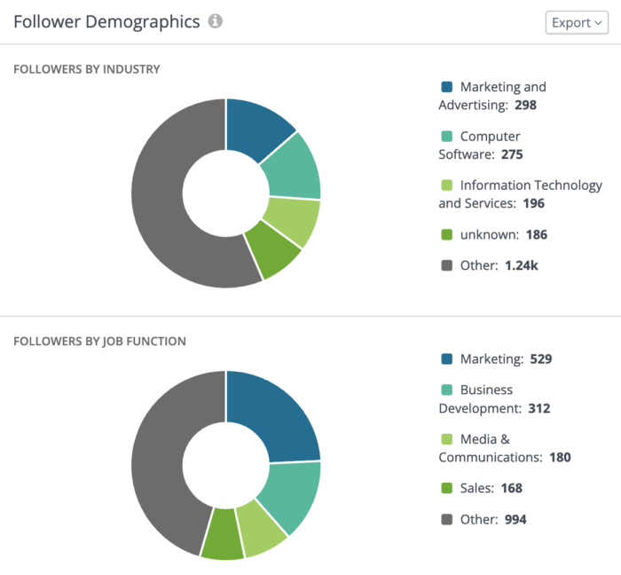 LinkedIn Analytics em Rival IQ mostrando dados demográficos de seguidores por setor e função de trabalho