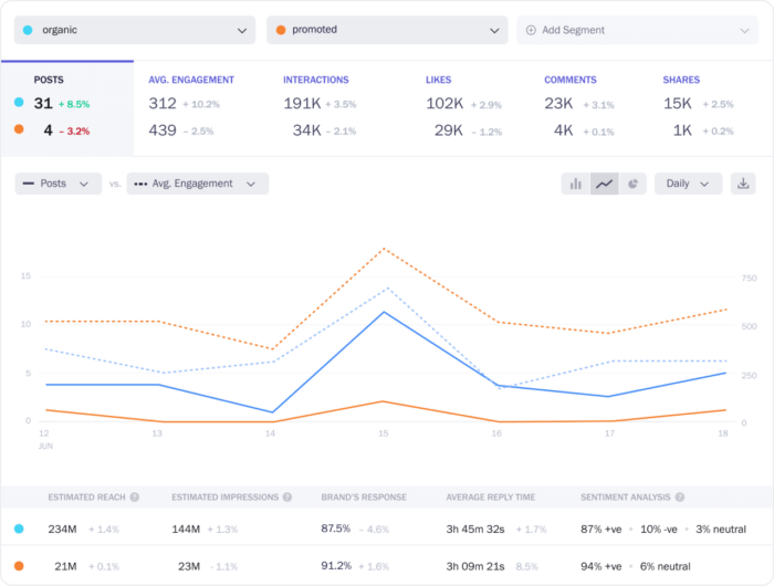 来自 Unmetric 的 LinkedIn 分析工具