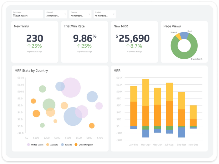 Strumento di analisi di LinkedIn di Klipfolio con MRR e altro