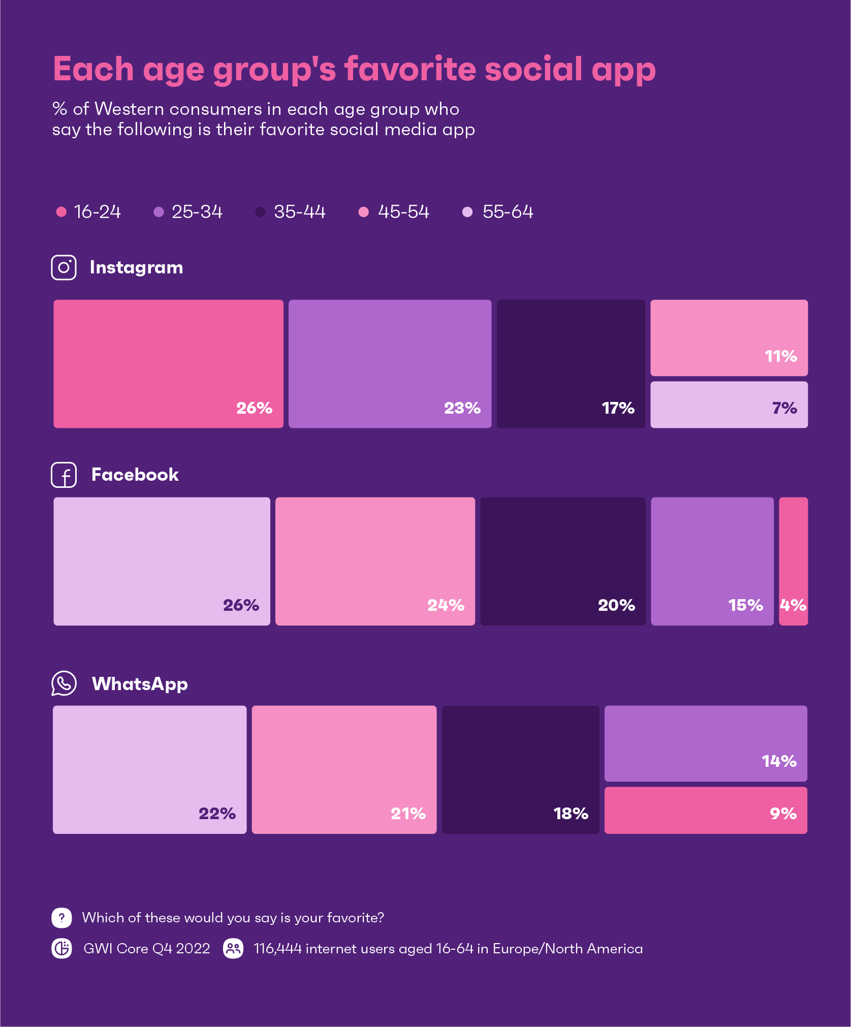 Graphique montrant l'application de médias sociaux préférée de chaque groupe d'âge