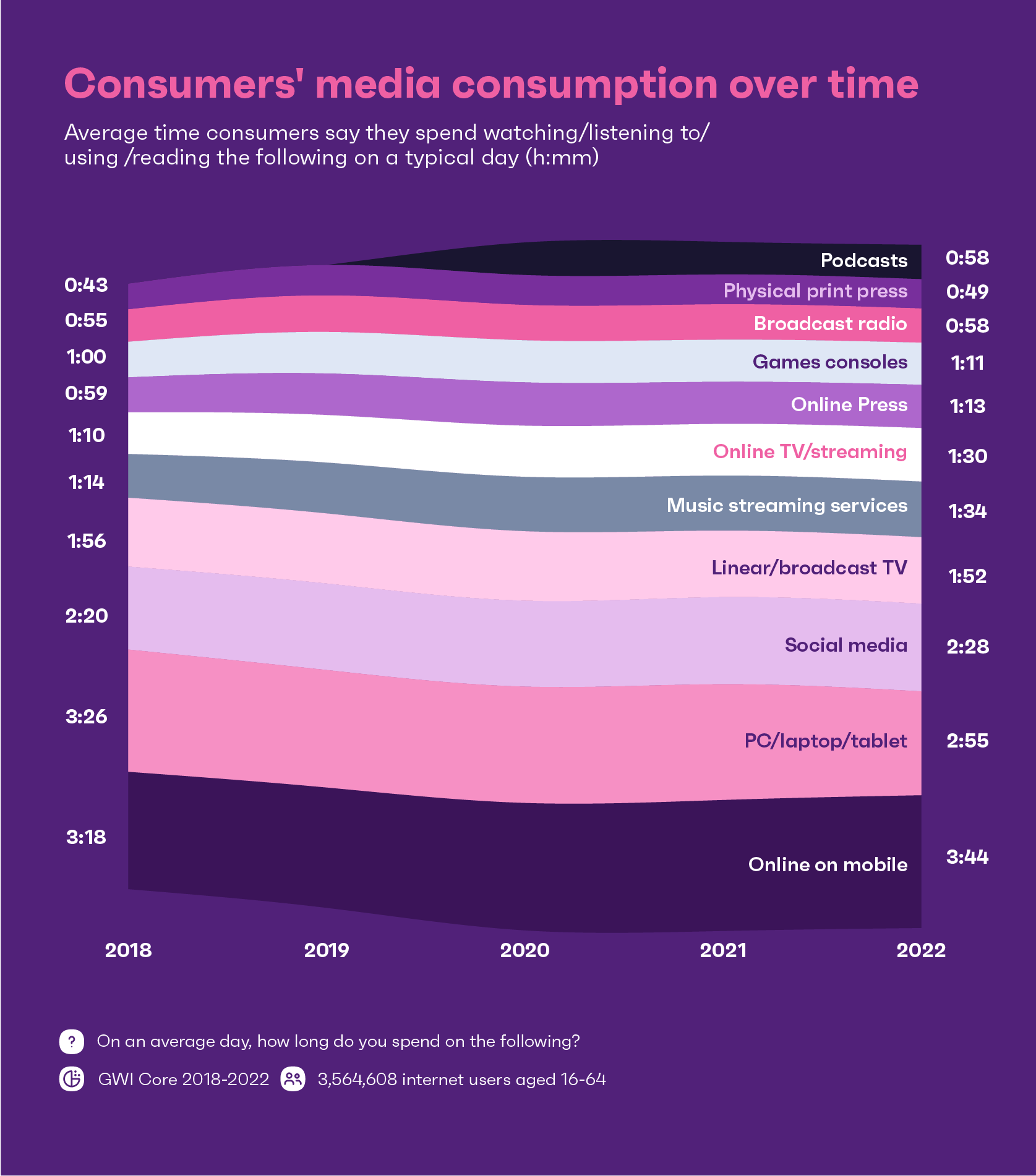 Gráfico que muestra el consumo de medios de los consumidores a lo largo del tiempo