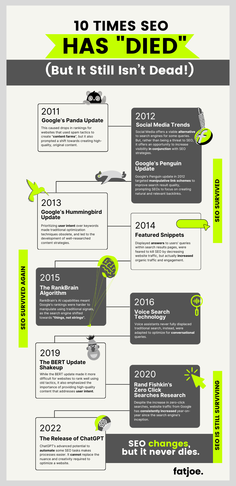 10 mal SEO ist gestorben Timeline