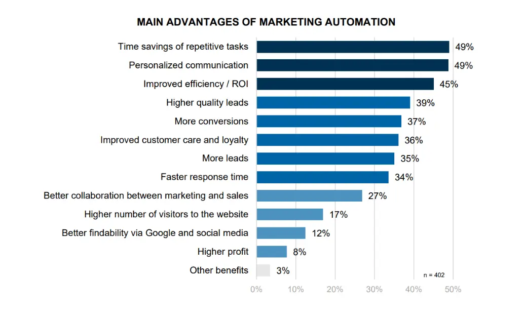 vantaggi dell'automazione del marketing