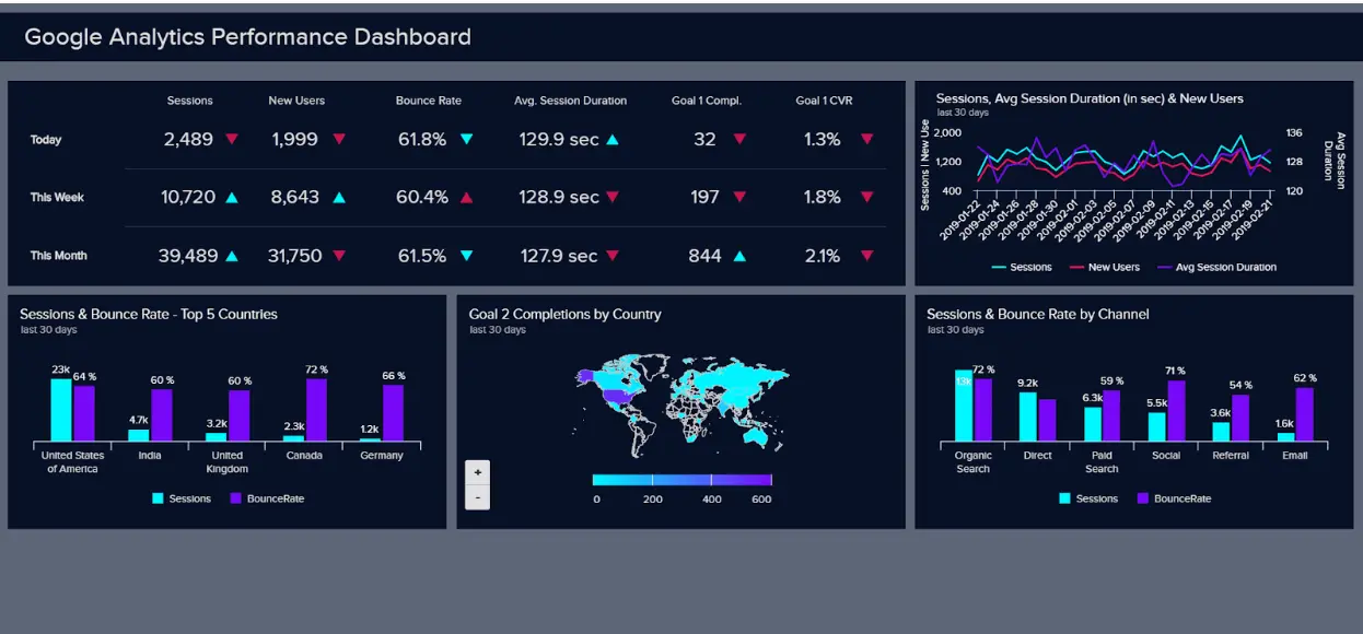 Dashboard delle prestazioni di Google Analytics