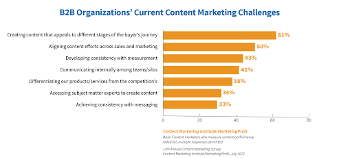 Estatísticas de Marketing de Conteúdo