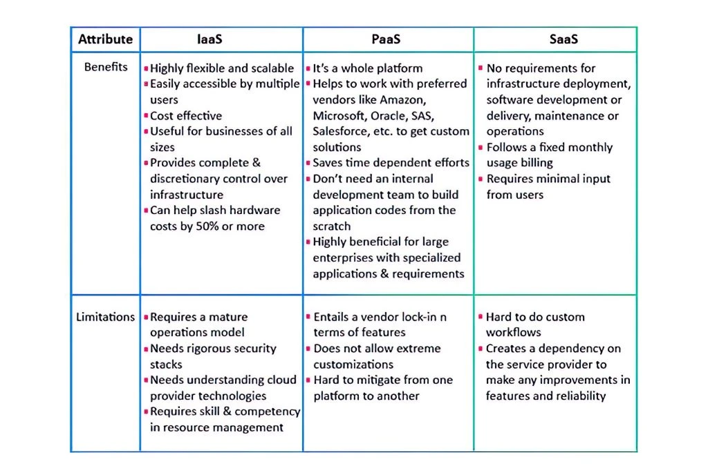 Karakteristik gambar IaaS vs PaaS vs SaaS