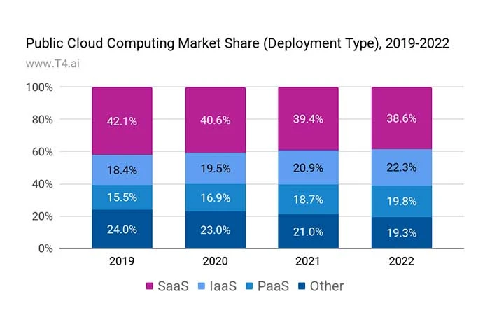 Pangsa Pasar SaaS vs PaaS vs. IaaS