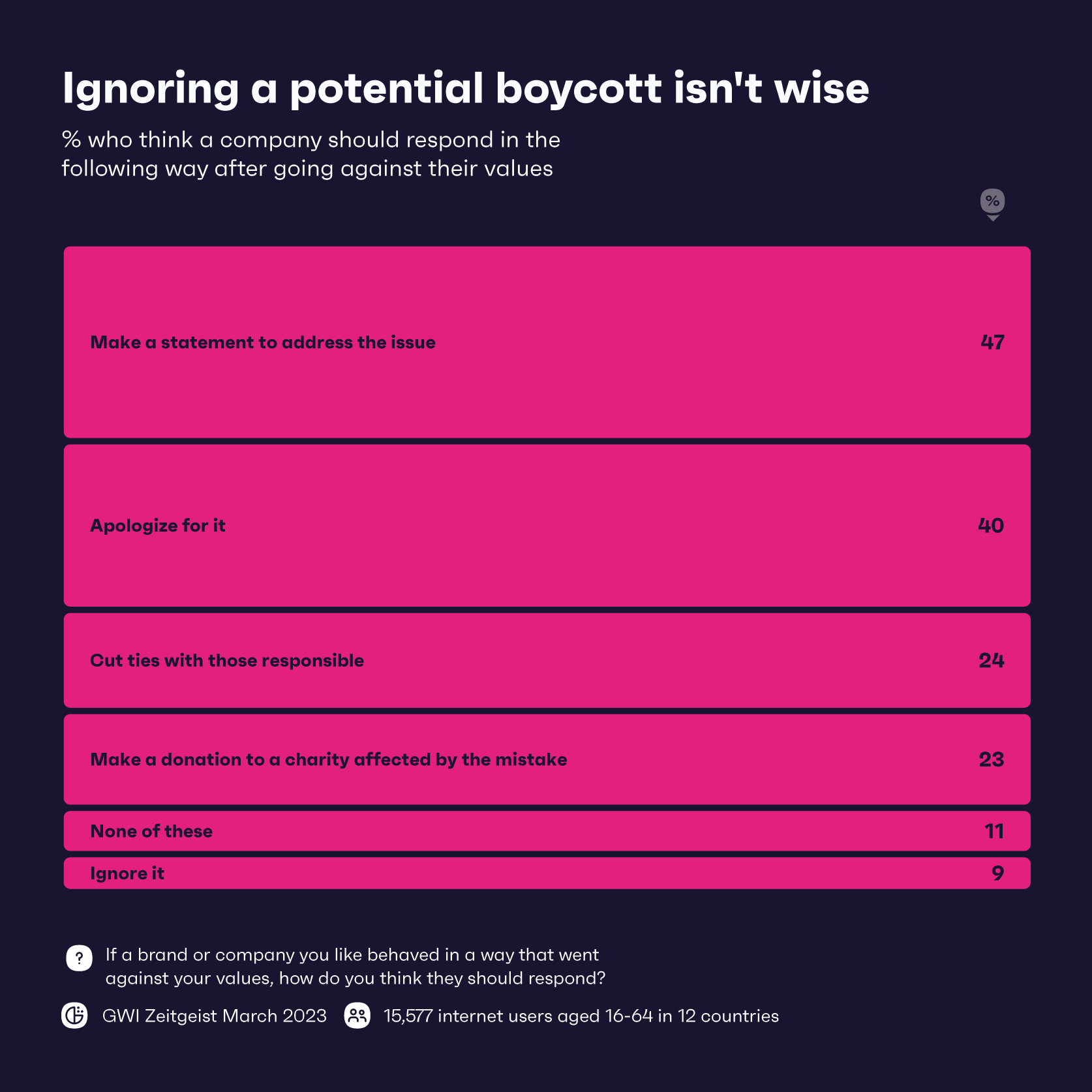 Gráfico que muestra cómo creen los consumidores que las marcas deberían responder a un posible boicot