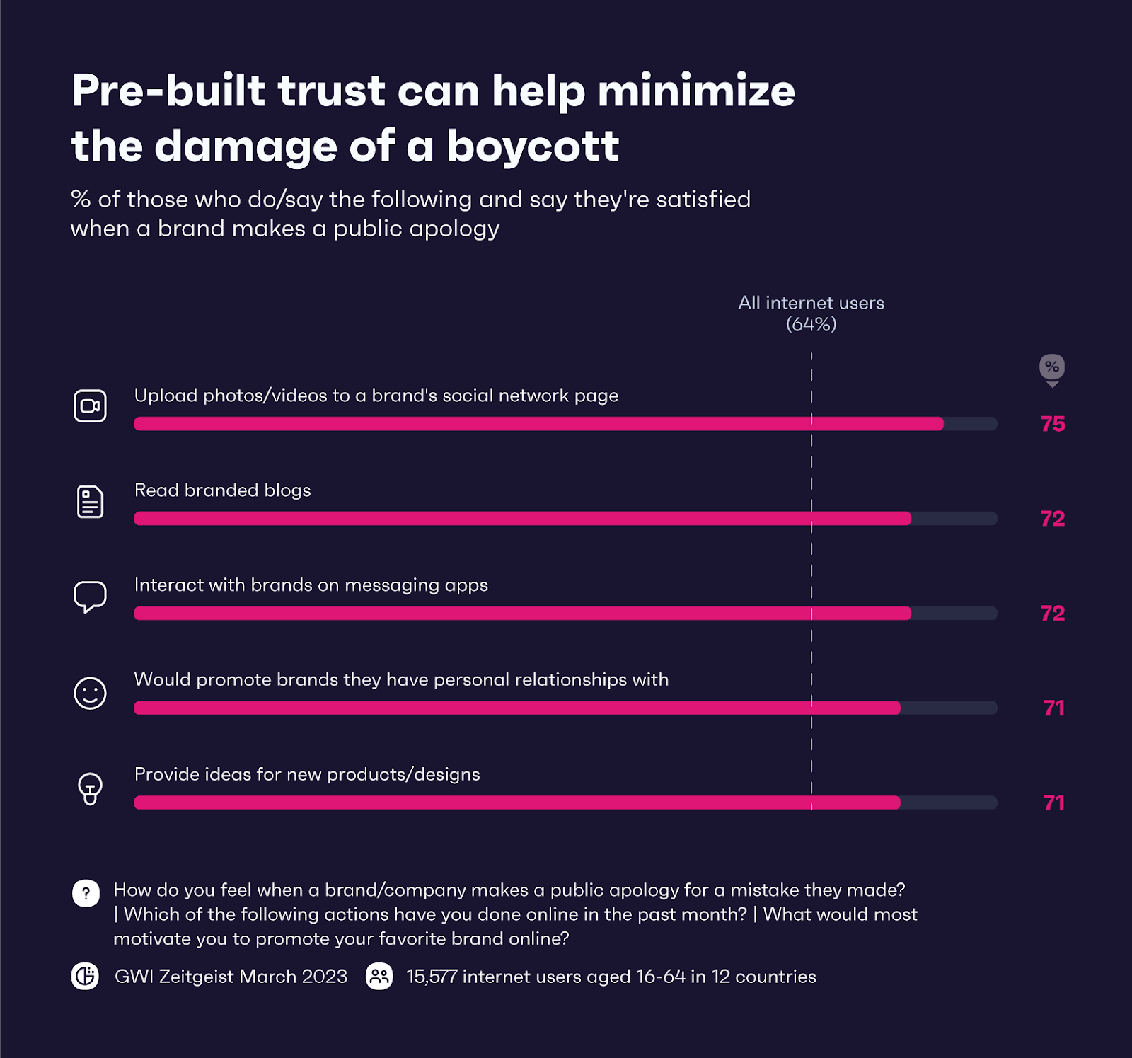 Graphique montrant comment la confiance préétablie peut aider à minimiser les dommages causés par le boycott