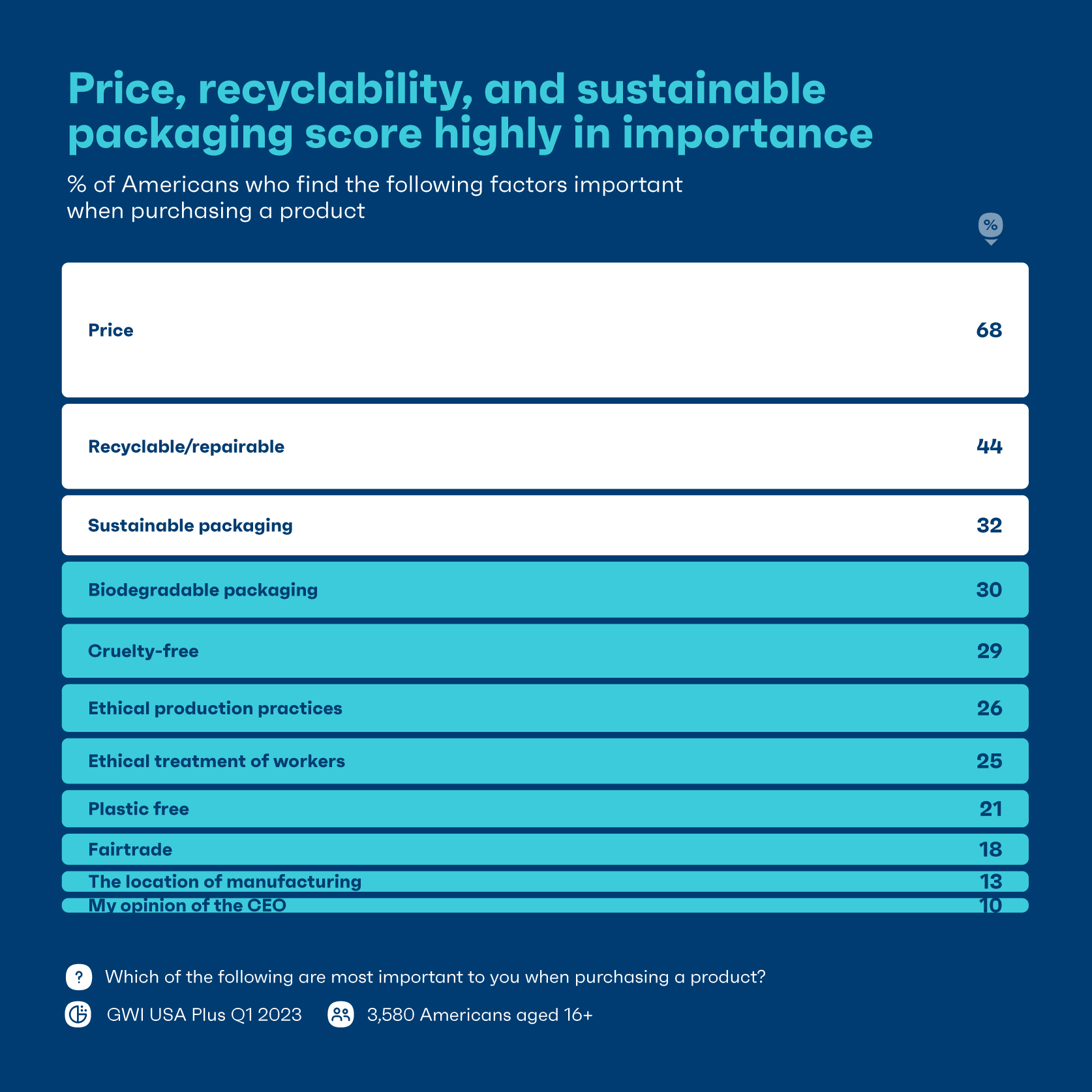 Grafico che mostra quali fattori gli americani considerano importanti quando acquistano un prodotto.