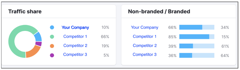 Exemplo de auditoria de marketing digital - Compartilhamento de tráfego