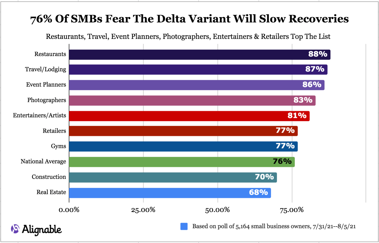 Alignable chart on industry worries related to the Delta varian