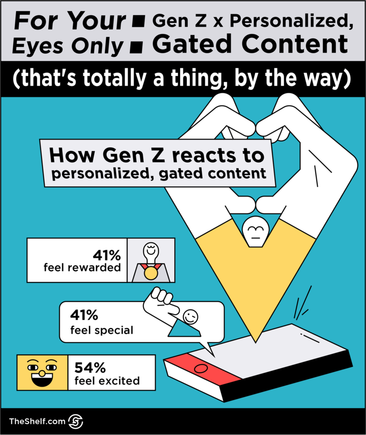 Gen Z x Gated 콘텐츠 인포그래픽