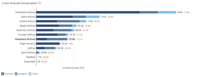 Hawaiian Airlines ha un coinvolgimento di conversazioni cross-channel di 72,9K (indicato in questa immagine) e un coinvolgimento di applausi cross-channel di 2,03M (indicato nell'immagine sopra).
