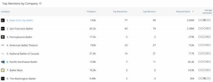 Mențiunile de pe Twitter în acest peisaj al Baletului Rival IQ arată că Baletul din New York a avut 99 de mențiuni de top, în comparație cu cele 79 ale Baletului din San Francisco. Alte valori ale rețelelor sociale din acest tabel includ adepții, cei mai menționați, acoperirea potențială și sentimentul mediu.