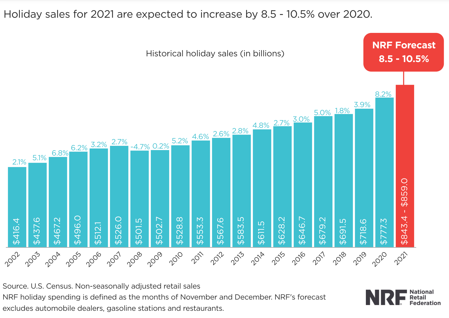 2021年の全米小売業協会の休日支出